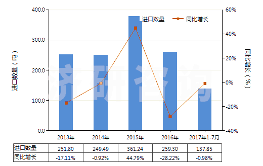 2013-2017年7月中國其他硫化橡膠制衣著用品及附件(硬化橡膠的除外)(HS40159090)進(jìn)口量及增速統(tǒng)計